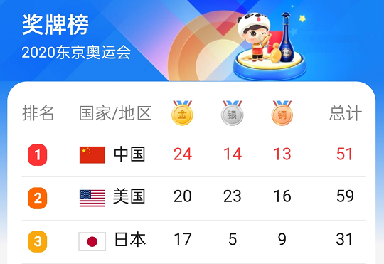 2020東京奧運會獎牌榜 2020東京奧運會獎牌榜