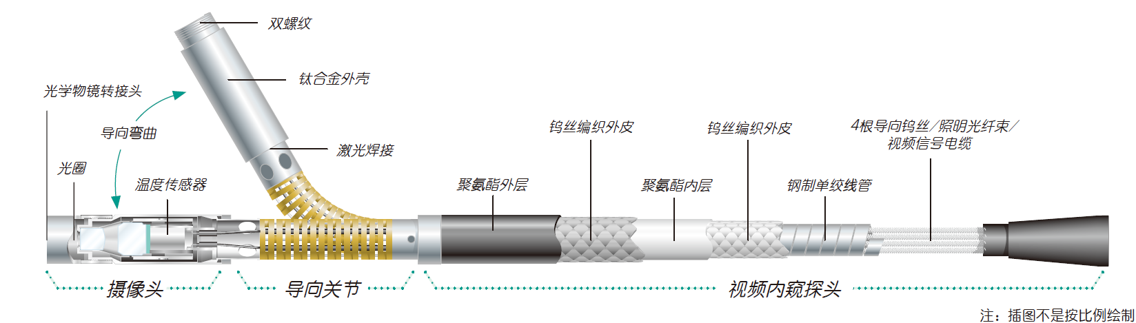 韋林工業視頻內窺鏡探頭構造 韋林工業視頻內窺鏡探頭構造